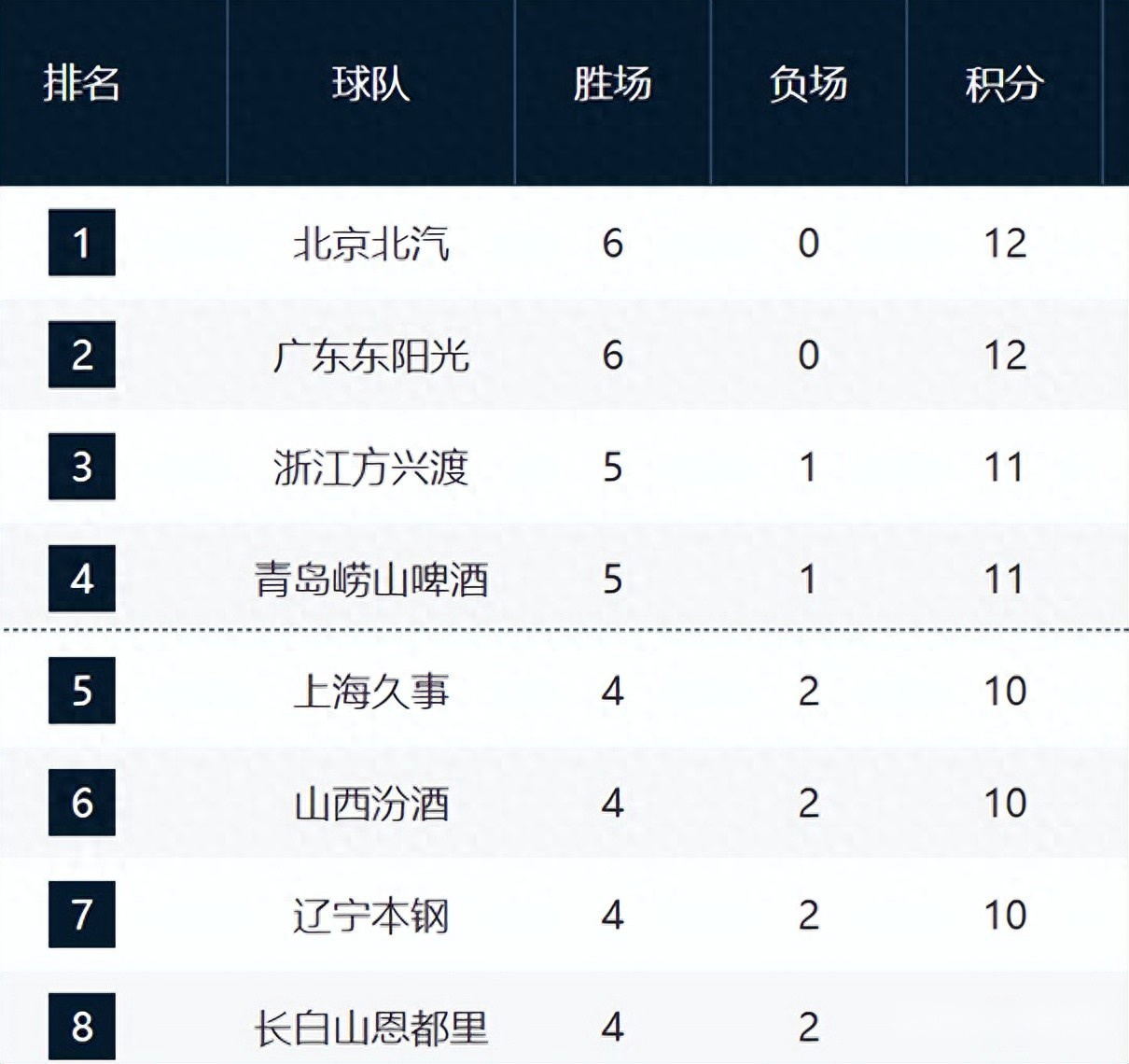 CBA六轮排名！京粤占前2，辽宁下滑第7，吉林青岛黑马，鲁浙倒数