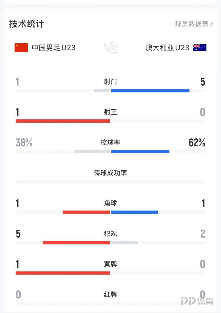 U23国足vs澳大利亚半场数据：射门数1-5，控球率46开