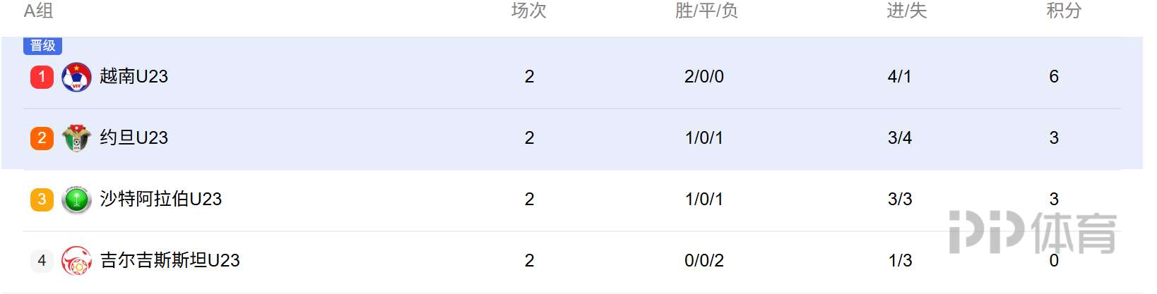力压沙特、约旦！越南U23亚洲杯2连胜小组头名领跑！